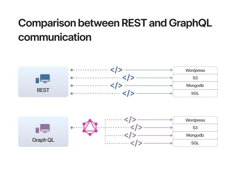Comparison between REST and QraphQL communication