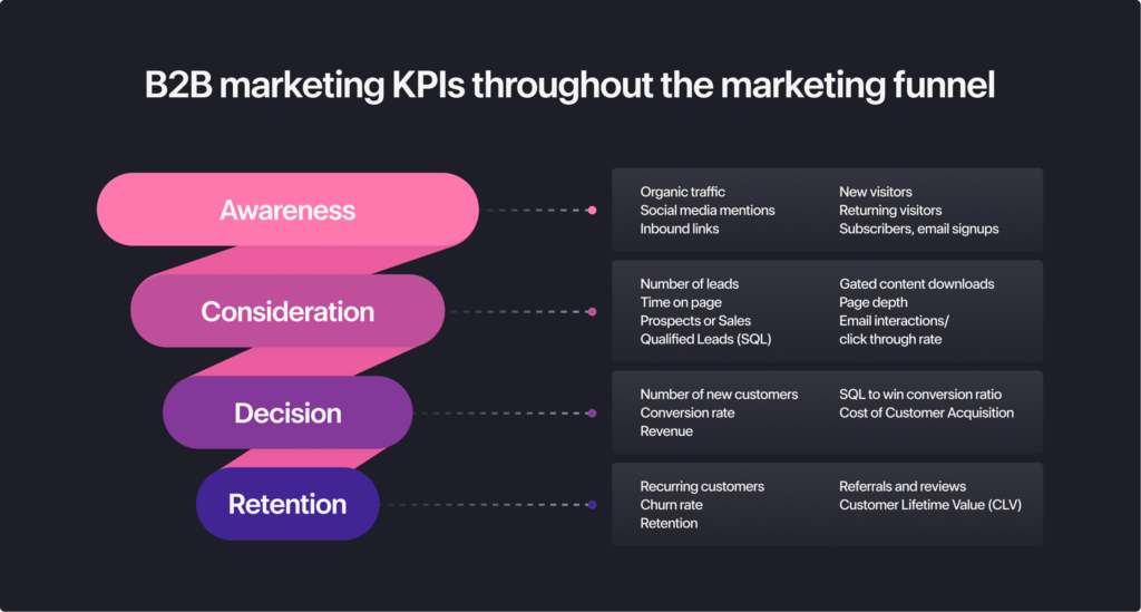 B2B marketing KPIS throughout the marketing funnel