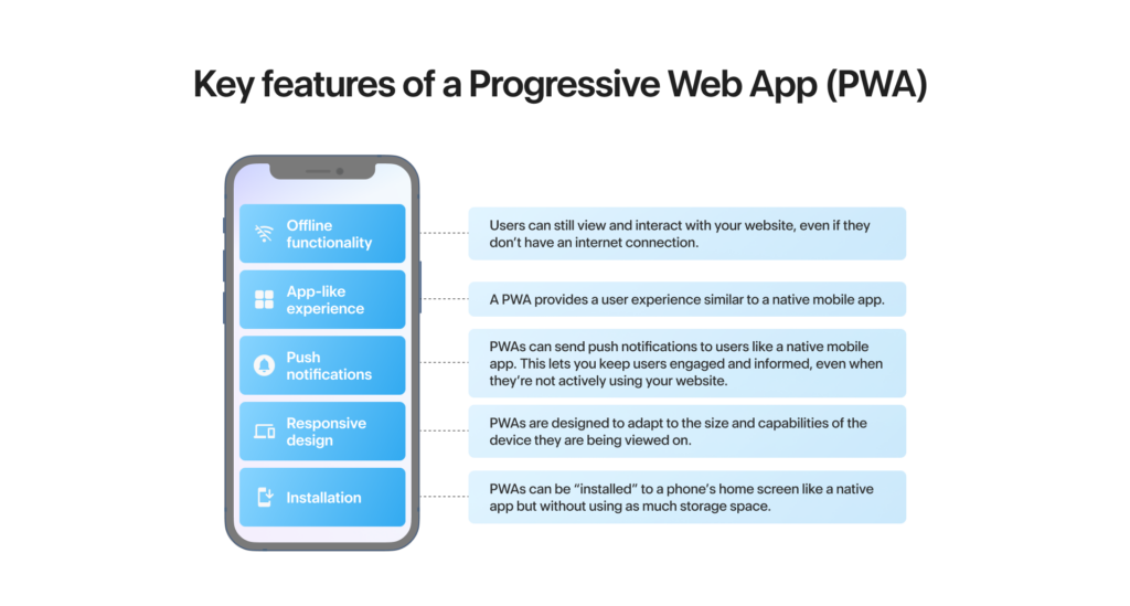Key features of a Progressive Web App include offline functionality, push notifications, responsive design, and installation.