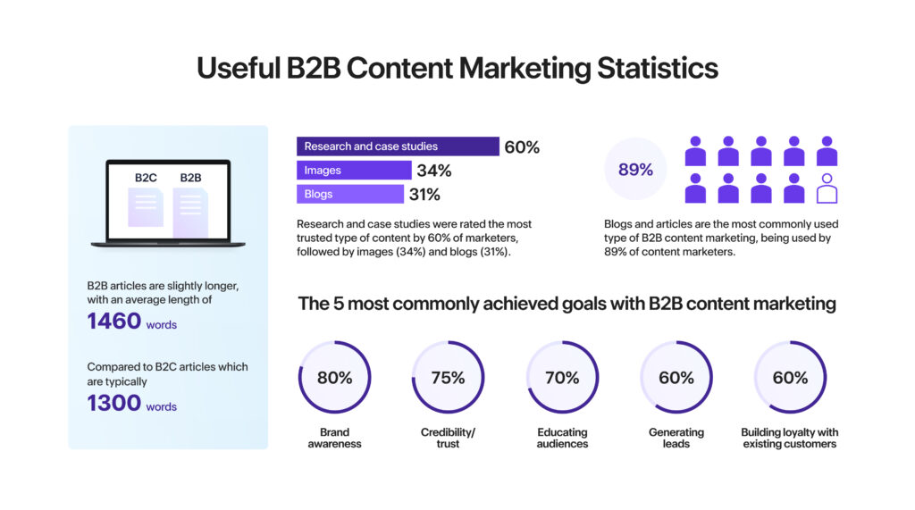 Useful B2B content marketing statistics showing research and case studies are the most trusted type of content, B2B articles tend to be longer than B2C, blogs and articles are the most common content type, and brand awareness is the most commonly achieved goal.
