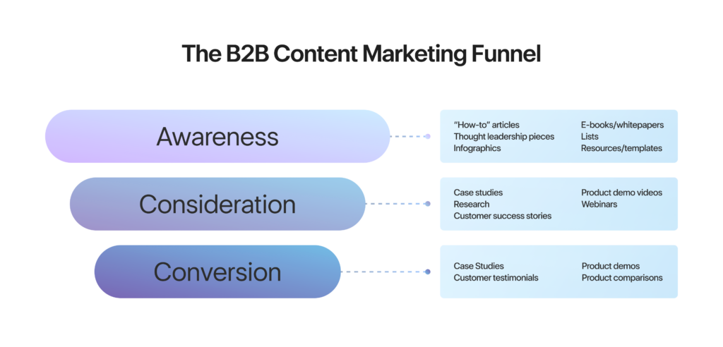 Graphic illustrating the B2B content marketing funnel and the content that is used at each stage.