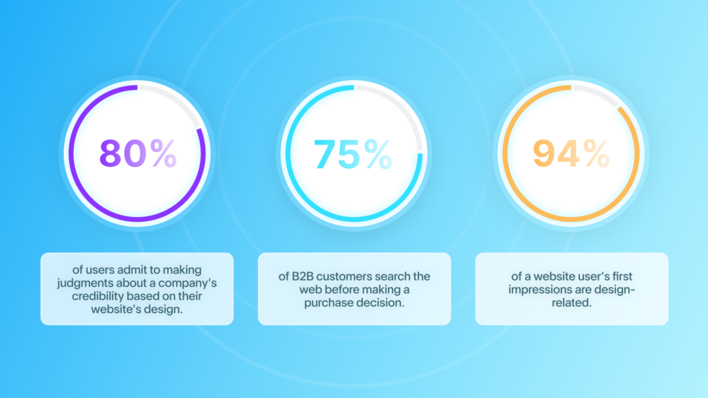 Infographic with statistics. 80% of users judge a company's credibility based on their website's design. 75% of B2B customers search online before a purchase decision. 94% of a user's first impressions are design-related.