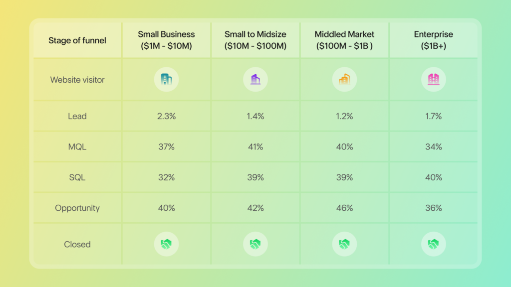 Table showing conversion rates throughout the marketing funnel stages and comparing them by company size.