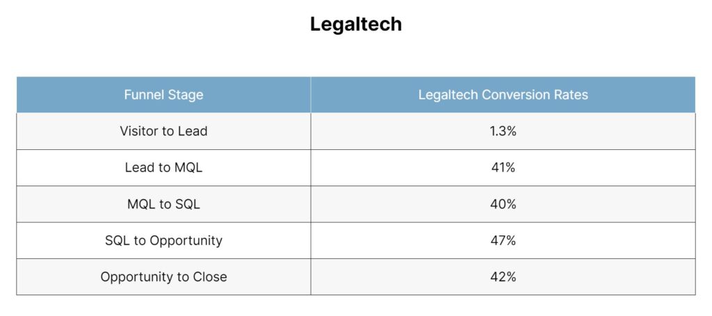 Table showing conversion rates in Legaltech across the stages of the marketing funnel.
